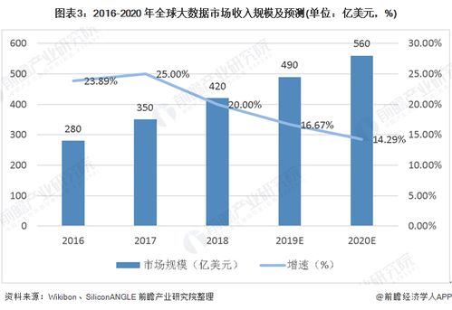 2020年中国大数据产业市场发展现状分析 2025年全球数据量将达163ZB，大数据安全立法进程加速，服务化趋势崛起
