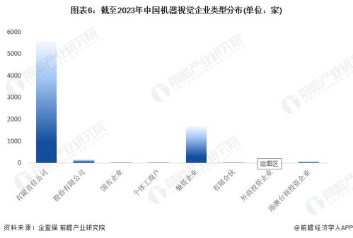 收藏 | 2023年中国机器视觉企业大数据全景图谱 企业数量、竞争格局与投融资洞察