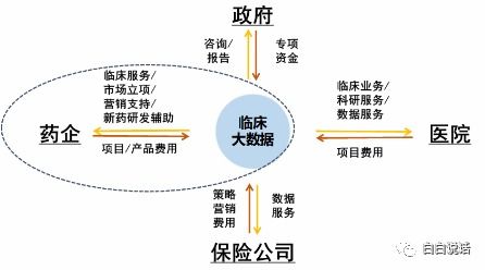 临床大数据赋能药企 产品应用创新与变现路径探索